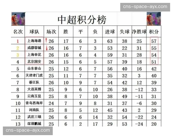 中超赛程新规:全年仅设4段间歇期,周中赛压缩至3轮确保赛程连贯性 中超赛程新规:全年仅设4段间歇期,周中赛压缩至3轮确保赛程连贯性